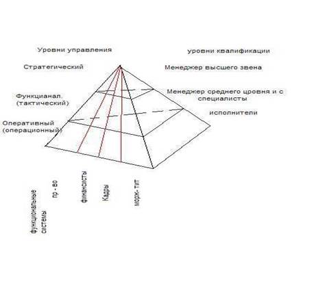 Классификация ИС по уровням управления - student2.ru