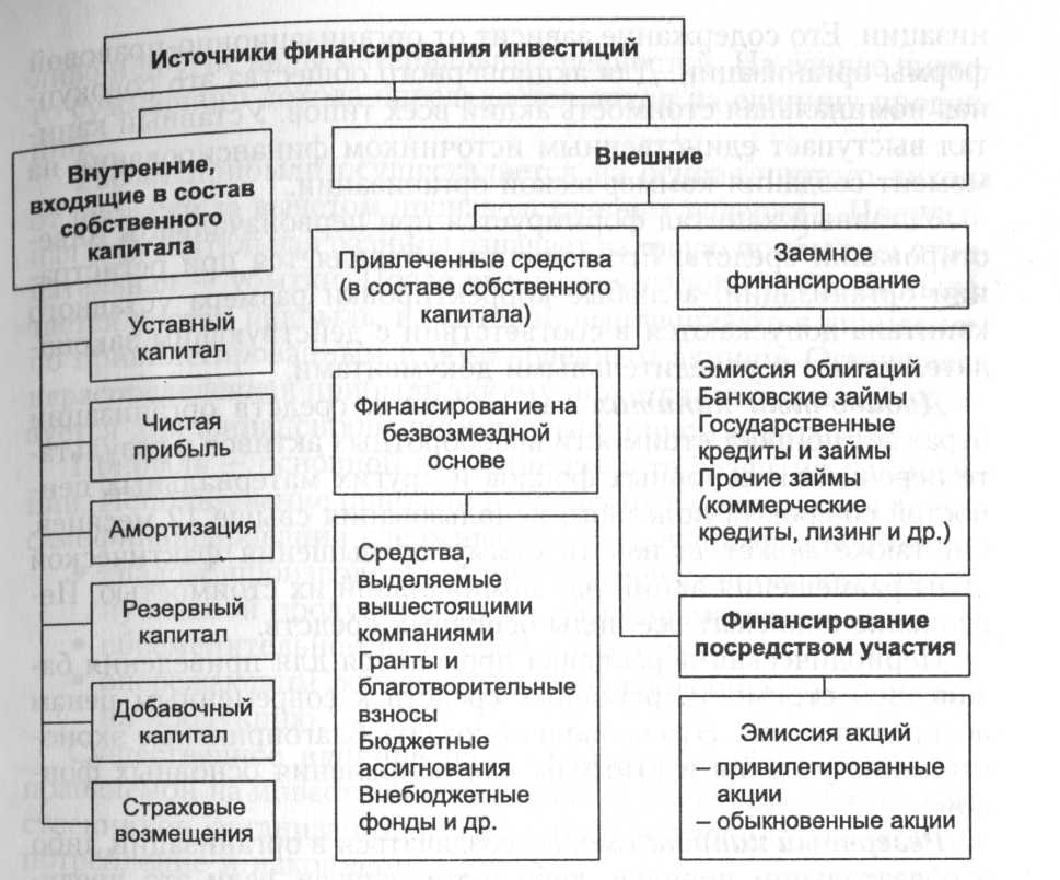 Классификация источников финансирования инвестиций - student2.ru