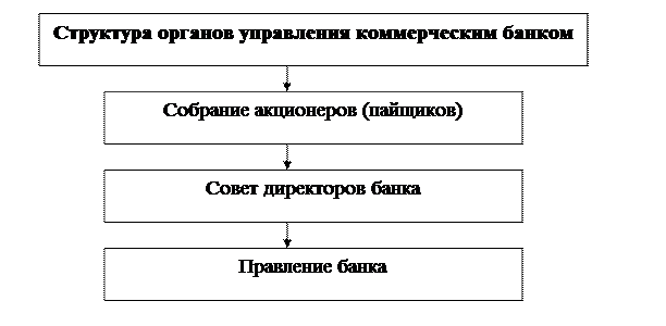 Классификация коммерческих банков - student2.ru