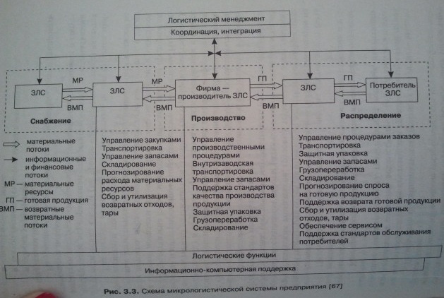 Классификация логистических систем. Макрологистические системы - student2.ru