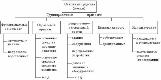 Классификация основных средств предприятия - student2.ru