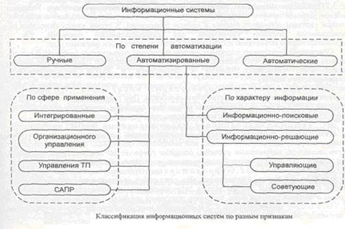 Классификация по степени автоматизации - student2.ru