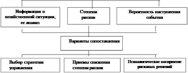 Классификация рисков применительно к проектам - student2.ru