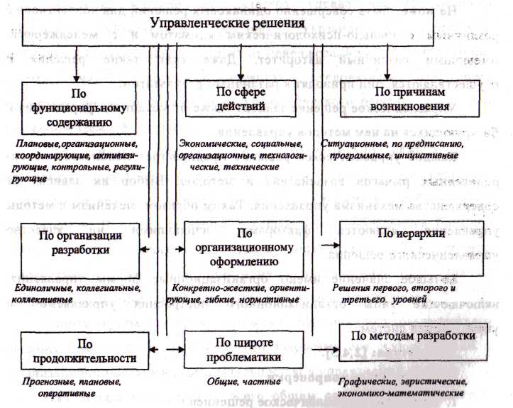 Классификация управленческих решений - student2.ru