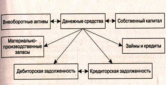 Ключевые понятия, характеризующие денежные потоки предприятия - student2.ru