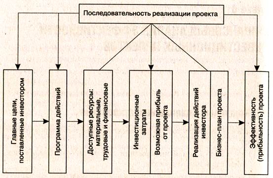 Ключевые правила инвестирования - student2.ru