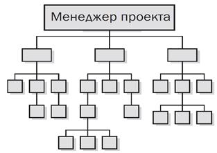 Кoманда управлeния прoeктoм - student2.ru