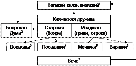 Командование войском (совместно с князем). - student2.ru