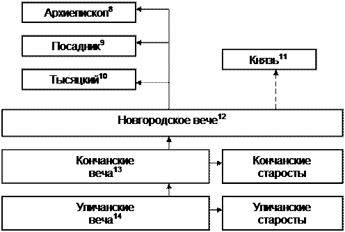 Командование войском (совместно с князем). - student2.ru