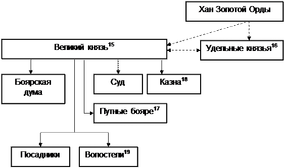 Командование войском (совместно с князем). - student2.ru