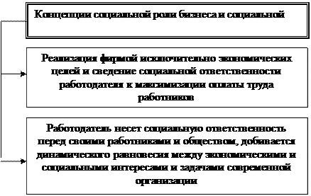 Концепции социальной роли бизнеса и социальной - student2.ru