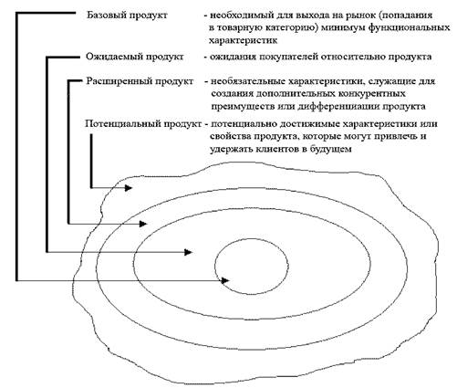 Концепция тотального продукта - student2.ru