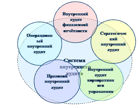 Концепция внутреннего аудита - student2.ru