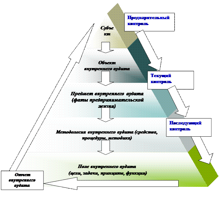 Концепция внутреннего аудита - student2.ru