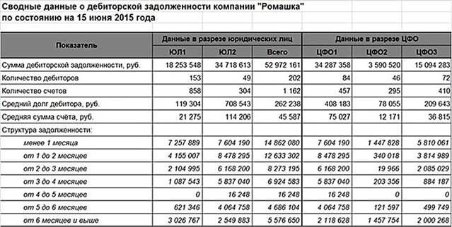 Контроль дебиторской задолженности - student2.ru