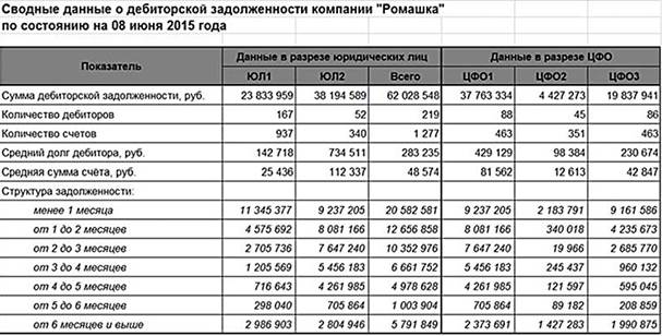 Контроль дебиторской задолженности - student2.ru