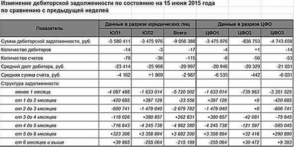 Контроль дебиторской задолженности - student2.ru