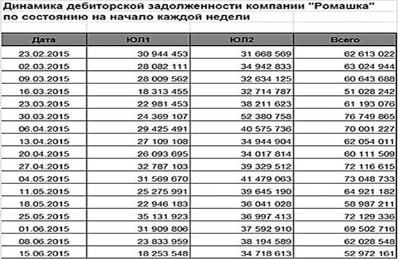 Контроль дебиторской задолженности - student2.ru