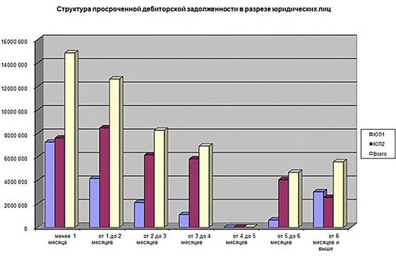 Контроль дебиторской задолженности - student2.ru