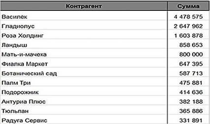 Контроль дебиторской задолженности - student2.ru