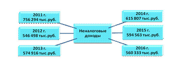 Контрольно-счетной палаты городской Думы г.Дзержинска - student2.ru