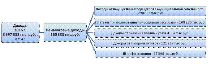 Контрольно-счетной палаты городской Думы г.Дзержинска - student2.ru