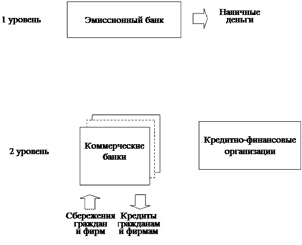 Кредит как особая форма движения денег и ссудного капитала - student2.ru