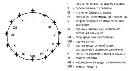 Кредитный цикл и его этапы - student2.ru