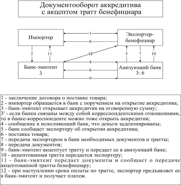 Кредитование как разновидность расчетов - student2.ru