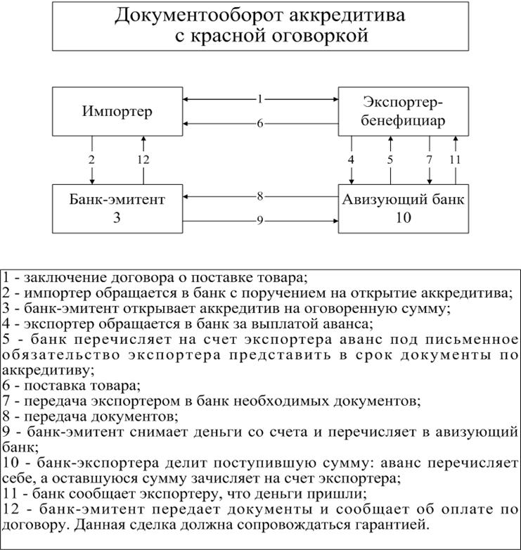 Кредитование как разновидность расчетов - student2.ru