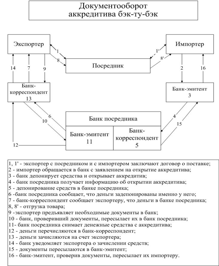 Кредитование как разновидность расчетов - student2.ru