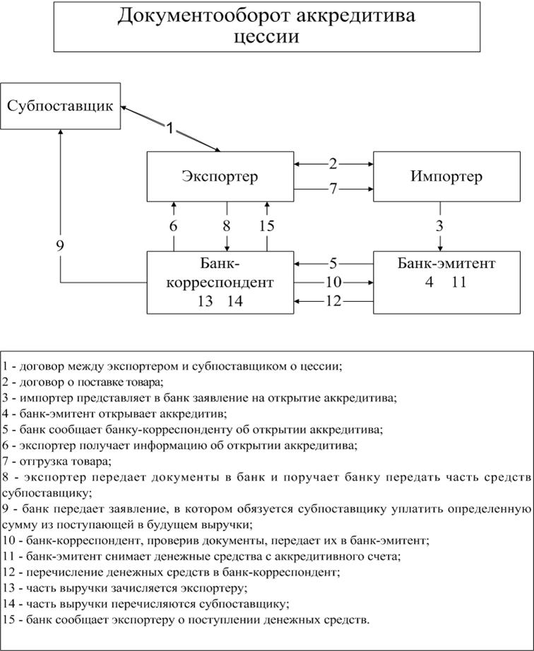 Кредитование как разновидность расчетов - student2.ru