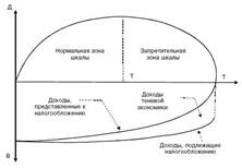 Кривая Лаффера - student2.ru