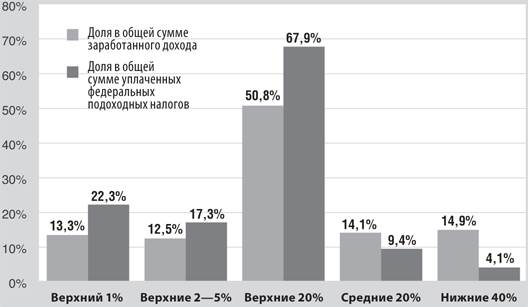 Кто заплатил справедливую долю налогов? - student2.ru