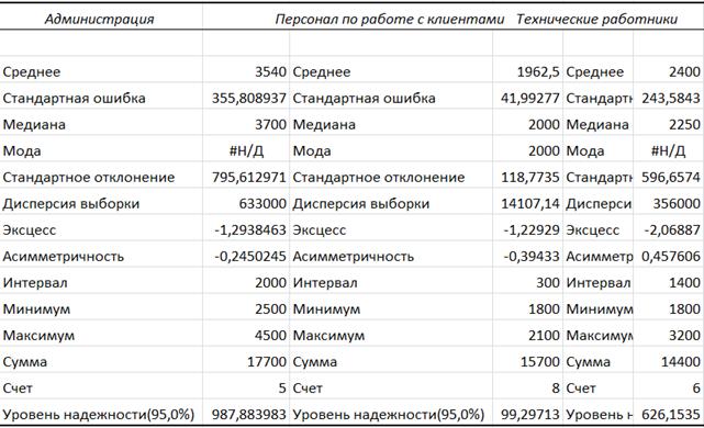 Лабораторная работа 6 Анализ финансово-экономических ситуаций с помощью методов теории вероятности и статистики - student2.ru