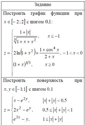 Лабораторная работа № 4. Логические функции. - student2.ru