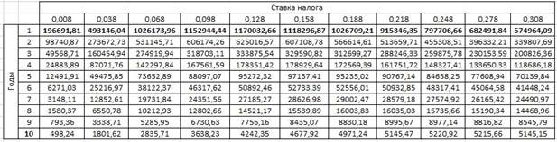 Лабораторная работа № 5. Моделирование оптимальной ставки налога - student2.ru