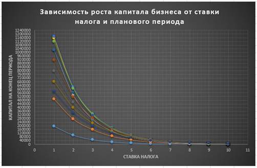 Лабораторная работа № 5. Моделирование оптимальной ставки налога - student2.ru