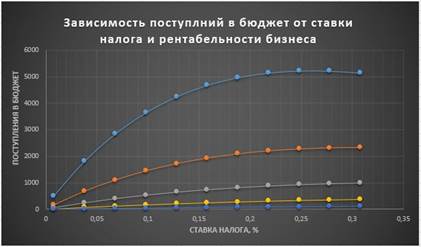 Лабораторная работа № 5. Моделирование оптимальной ставки налога - student2.ru