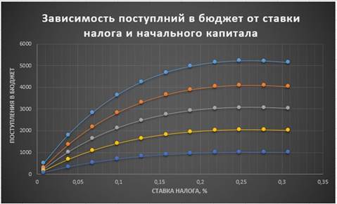 Лабораторная работа № 5. Моделирование оптимальной ставки налога - student2.ru