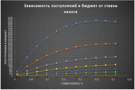 Лабораторная работа № 5. Моделирование оптимальной ставки налога - student2.ru