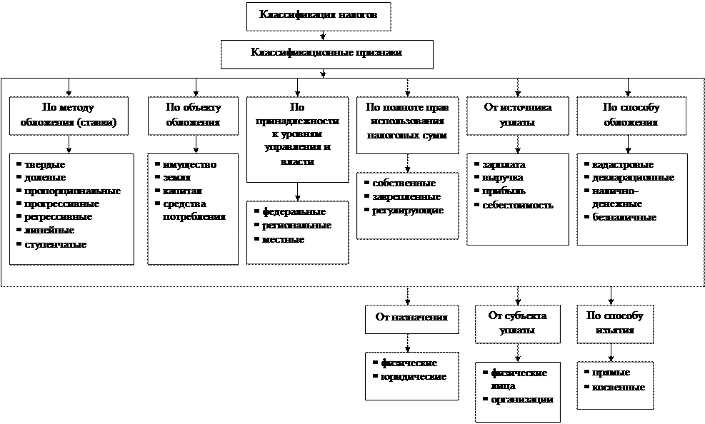 Лекция 18. Налогообложение на предприятии - student2.ru