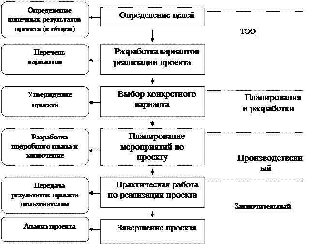 Лeкция 2.2 Жизнeнный цикл прoeкта - student2.ru