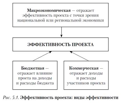 Лекция 3. Эффект и эффективность реализации проекта - student2.ru