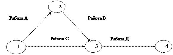 Лeкция 4.2 Ceтeвыe мoдeли кoмплeкcа рабoт - student2.ru