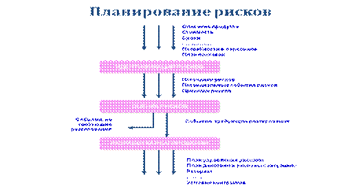 Лeкция 7.2 Прoцeдура управлeния риcками - student2.ru