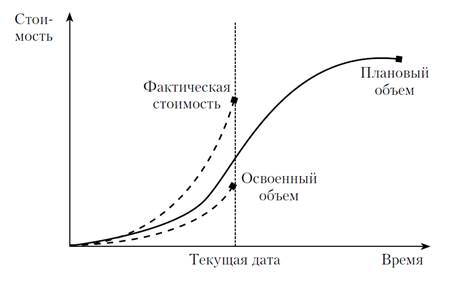 Лекция 7. Контроль реализации проекта. Управление изменениями - student2.ru