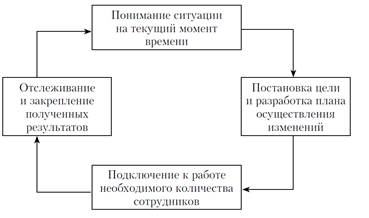 Лекция 7. Контроль реализации проекта. Управление изменениями - student2.ru