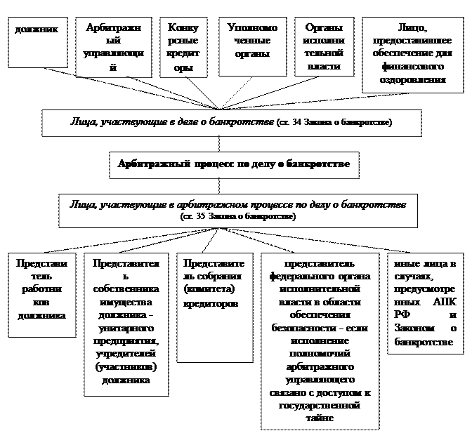 Лица, участвующие в деле о банкротстве и в арбитражном процессе по делу о банкротстве - student2.ru