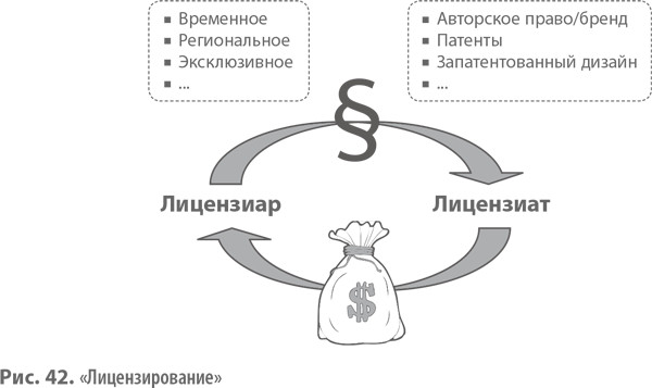 Лицензирование» Коммерциализация интеллектуальной собственности - student2.ru